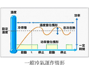 一般冷氣運作情形