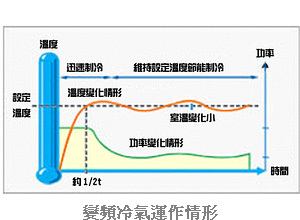 變頻冷氣運作情形