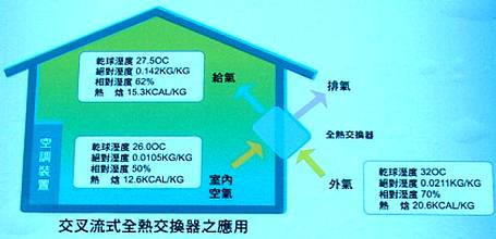 配合空調再加裝一小型熱交換器,可省下60%的能源消耗