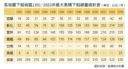 �U�a�h�U���a��1991-2003�̤j�ֿn�U���`�q�έp��